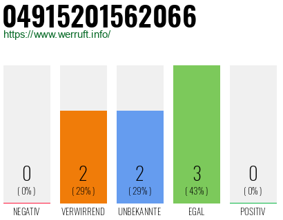 Rufnummer 04915201562066 Telefonnummer 04915201562066