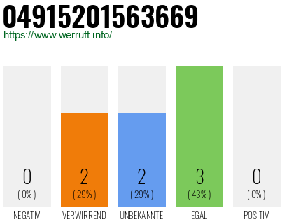 Rufnummer 04915201563669 Telefonnummer 04915201563669