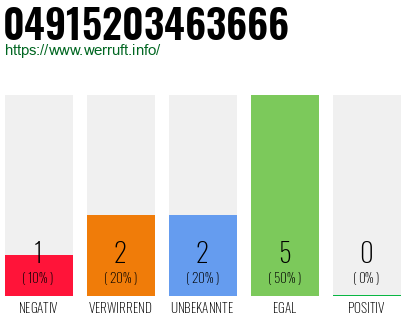 Rufnummer 04915203463666 Telefonnummer 04915203463666