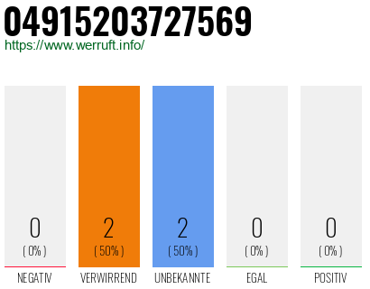 Rufnummer 04915203727569 Telefonnummer 04915203727569