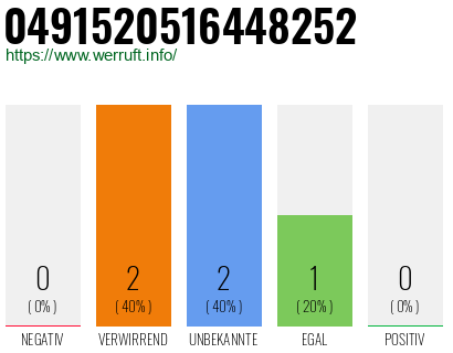 Rufnummer 0491520516448252 Telefonnummer 0491520516448252