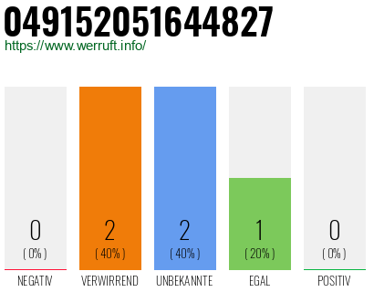 Rufnummer 049152051644827 Telefonnummer 049152051644827