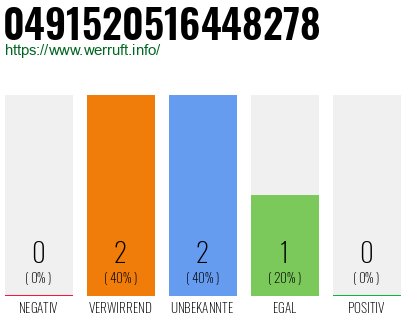 Rufnummer 0491520516448278 Telefonnummer 0491520516448278