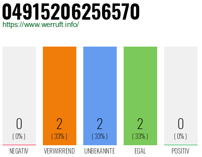 Rufnummer 04915206256570 Telefonnummer 04915206256570