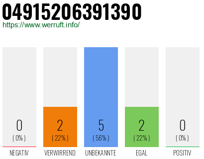 Rufnummer 04915206391390 Telefonnummer 04915206391390