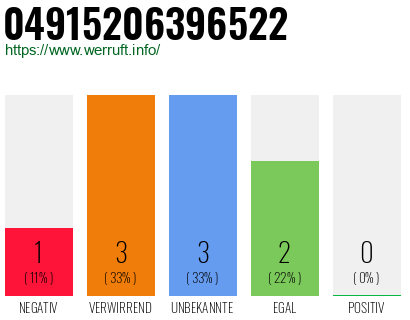 Rufnummer 04915206396522 Telefonnummer 04915206396522