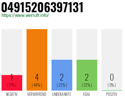 Rufnummer 04915206397131 Telefonnummer 04915206397131