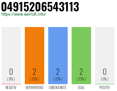 Rufnummer 04915206543113 Telefonnummer 04915206543113