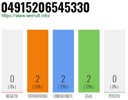 Rufnummer 04915206545330 Telefonnummer 04915206545330