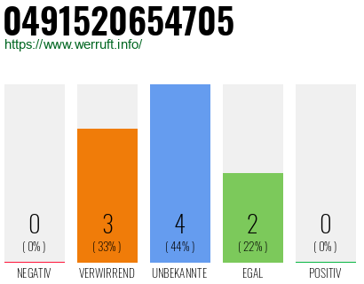 Rufnummer 0491520654705 Telefonnummer 0491520654705