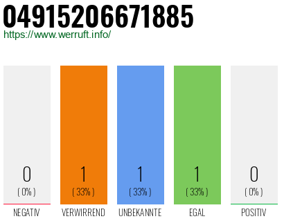 Telefonnummer 04915206671885