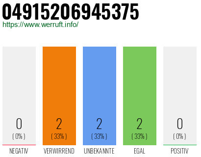 Rufnummer 04915206945375 Telefonnummer 04915206945375