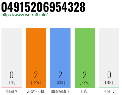 Rufnummer 04915206954328 Telefonnummer 04915206954328