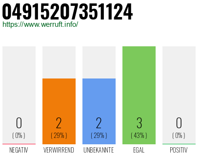 Rufnummer 04915207351124 Telefonnummer 04915207351124