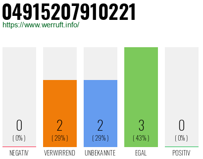 Rufnummer 04915207910221 Telefonnummer 04915207910221