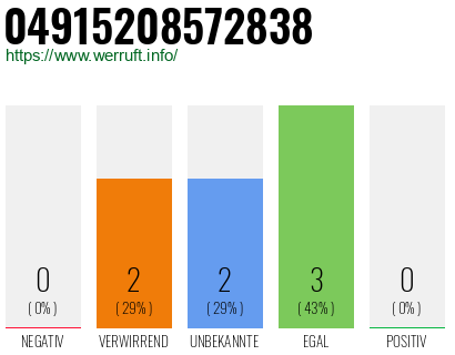 Rufnummer 04915208572838 Telefonnummer 04915208572838