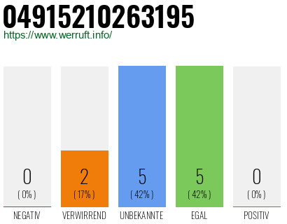 Rufnummer 04915210263195 Telefonnummer 04915210263195