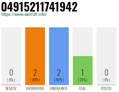 Rufnummer 04915211741942 Telefonnummer 04915211741942