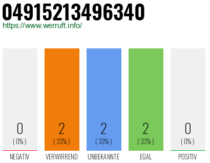 Rufnummer 04915213496340 Telefonnummer 04915213496340