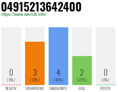 Rufnummer 04915213642400 Telefonnummer 04915213642400