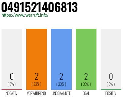 Rufnummer 0491521406813 Telefonnummer 0491521406813