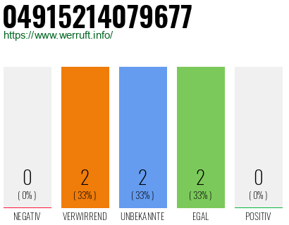 Rufnummer 04915214079677 Telefonnummer 04915214079677