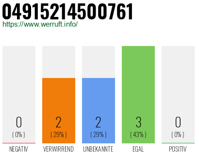 Rufnummer 04915214500761 Telefonnummer 04915214500761