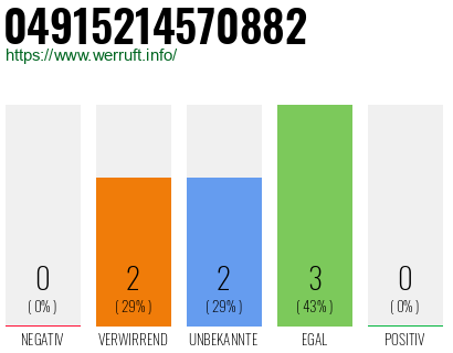 Rufnummer 04915214570882 Telefonnummer 04915214570882