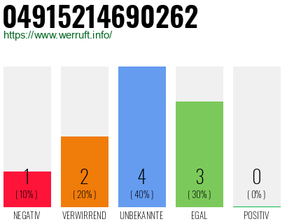 Rufnummer 04915214690262 Telefonnummer 04915214690262