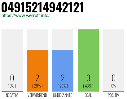 Rufnummer 04915214942121 Telefonnummer 04915214942121