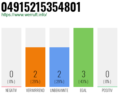 Rufnummer 04915215354801 Telefonnummer 04915215354801