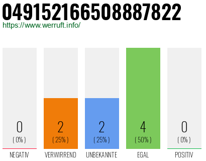Rufnummer 049152166508887822 Telefonnummer 049152166508887822