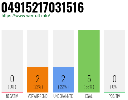Rufnummer 04915217031516 Telefonnummer 04915217031516
