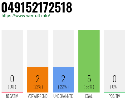 Rufnummer 049152172518 Telefonnummer 049152172518
