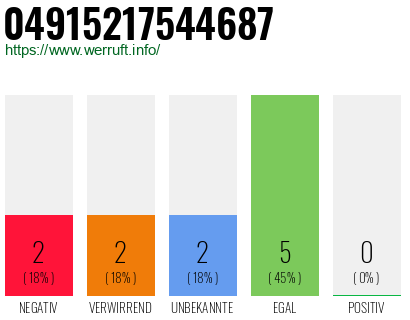 Rufnummer 04915217544687 Telefonnummer 04915217544687