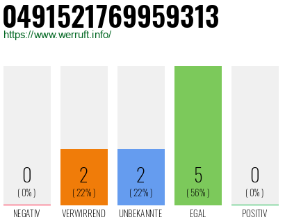 Rufnummer 0491521769959313 Telefonnummer 0491521769959313