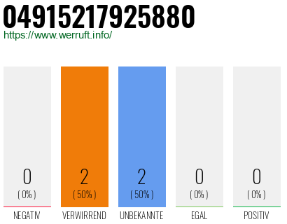 Rufnummer 04915217925880 Telefonnummer 04915217925880