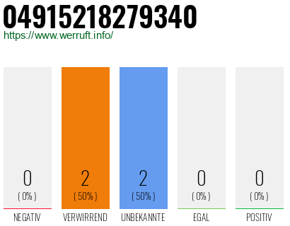 Rufnummer 04915218279340 Telefonnummer 04915218279340