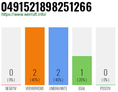 Rufnummer 0491521898251266 Telefonnummer 0491521898251266