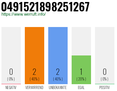 Rufnummer 0491521898251267 Telefonnummer 0491521898251267