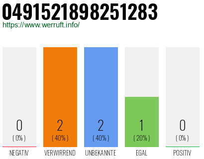 Rufnummer 0491521898251283 Telefonnummer 0491521898251283