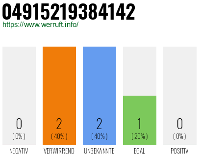 Rufnummer 04915219384142 Telefonnummer 04915219384142