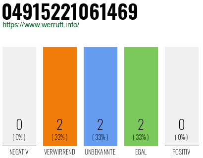 Rufnummer 04915221061469 Telefonnummer 04915221061469