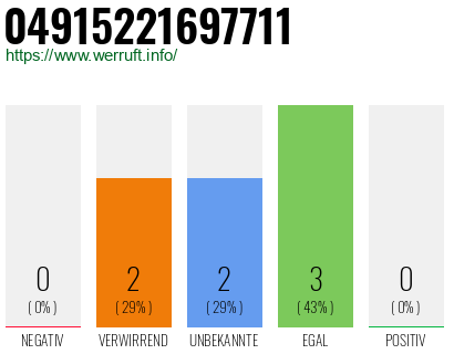 Rufnummer 04915221697711 Telefonnummer 04915221697711