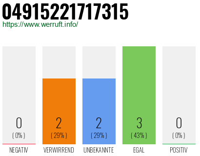 Rufnummer 04915221717315 Telefonnummer 04915221717315