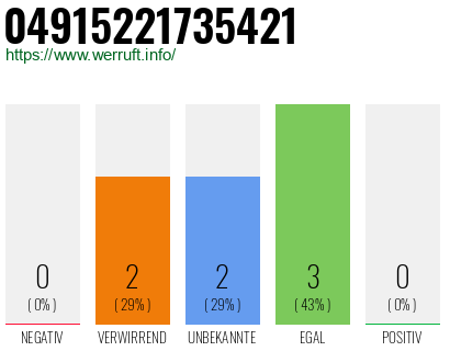 Rufnummer 04915221735421 Telefonnummer 04915221735421