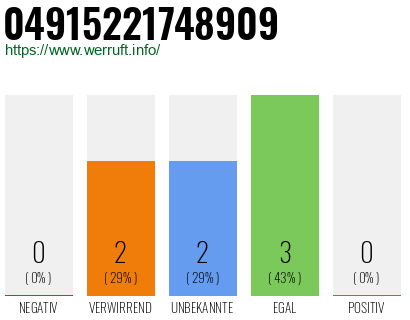 Rufnummer 04915221748909 Telefonnummer 04915221748909