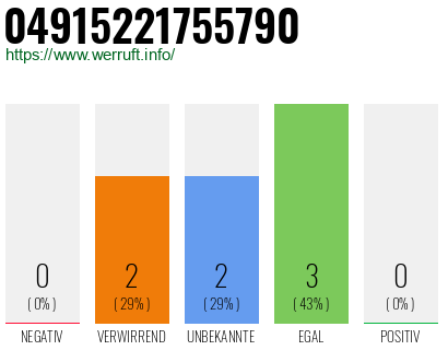 Rufnummer 04915221755790 Telefonnummer 04915221755790