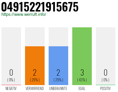 Rufnummer 04915221915675 Telefonnummer 04915221915675
