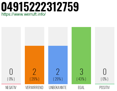 Rufnummer 04915222312759 Telefonnummer 04915222312759